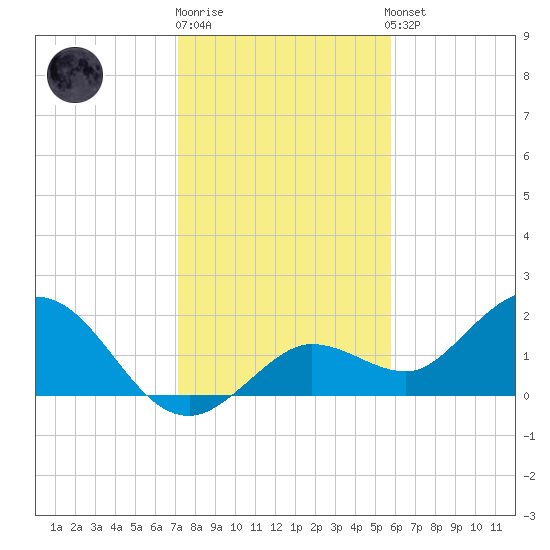 Crawl Key tide chart for Monday, December 30, 2024