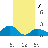 Crawl Key tide chart for Saturday, December 7, 2024