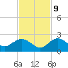Crawl Key tide chart for Monday, December 9, 2024