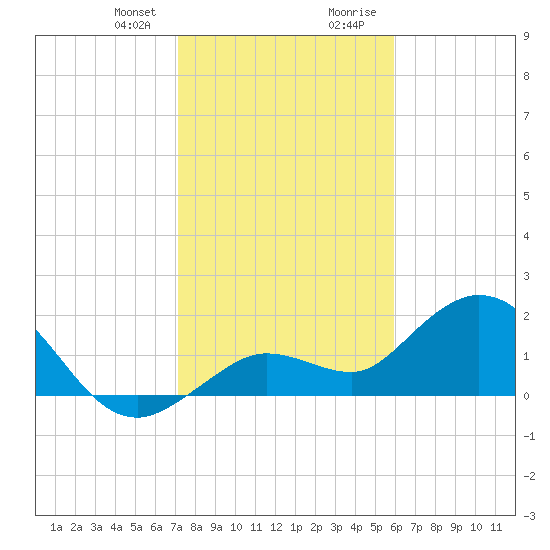 Crawl Key tide chart for Friday, January 10, 2025