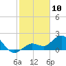 Crawl Key tide chart for Friday, January 10, 2025