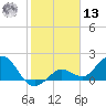 Crawl Key tide chart for Monday, January 13, 2025