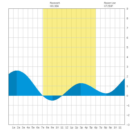 Crawl Key tide chart for Wednesday, January 15, 2025