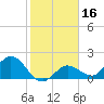 Crawl Key tide chart for Thursday, January 16, 2025