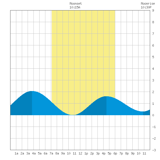Crawl Key tide chart for Saturday, January 18, 2025