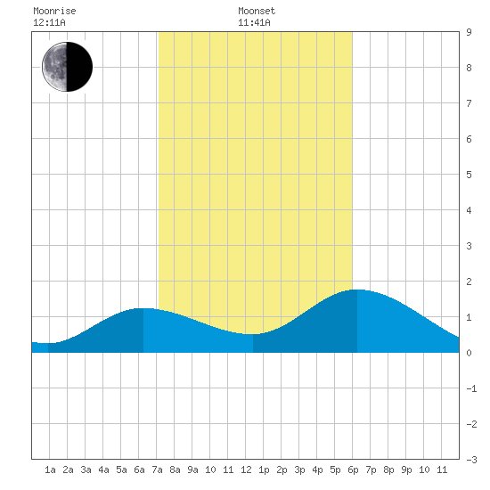 Crawl Key tide chart for Tuesday, January 21, 2025