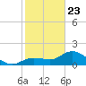 Crawl Key tide chart for Thursday, January 23, 2025