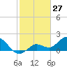 Crawl Key tide chart for Monday, January 27, 2025