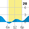 Crawl Key tide chart for Tuesday, January 28, 2025