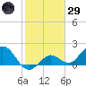 Crawl Key tide chart for Wednesday, January 29, 2025