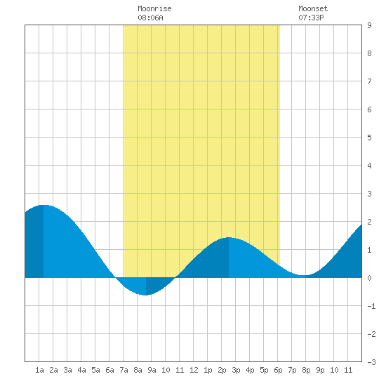 Crawl Key tide chart for Thursday, January 30, 2025