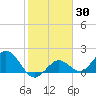 Crawl Key tide chart for Thursday, January 30, 2025