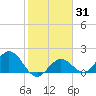 Crawl Key tide chart for Friday, January 31, 2025