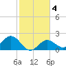 Crawl Key tide chart for Saturday, January 4, 2025