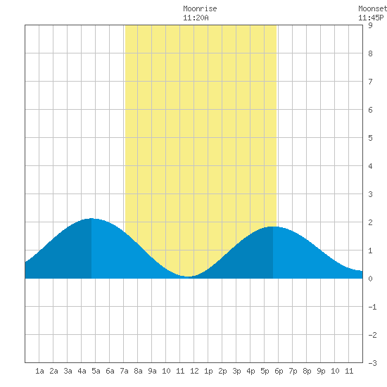Crawl Key tide chart for Sunday, January 5, 2025