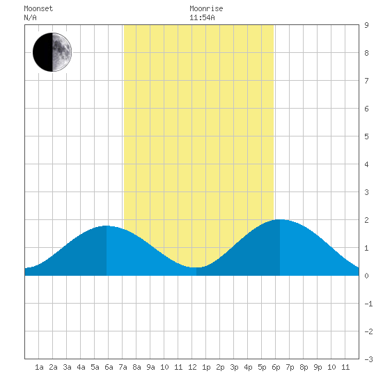 Crawl Key tide chart for Monday, January 6, 2025