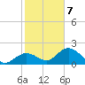 Crawl Key tide chart for Tuesday, January 7, 2025