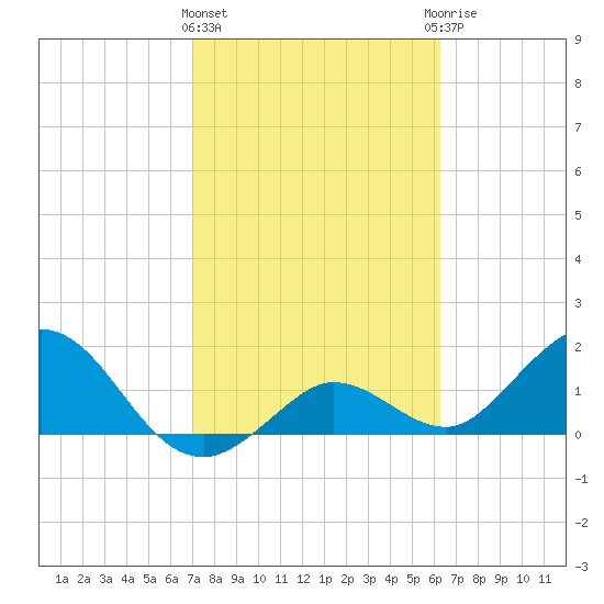 Crawl Key tide chart for Tuesday, February 11, 2025