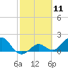 Crawl Key tide chart for Tuesday, February 11, 2025