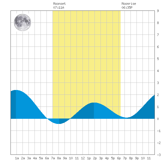 Crawl Key tide chart for Wednesday, February 12, 2025