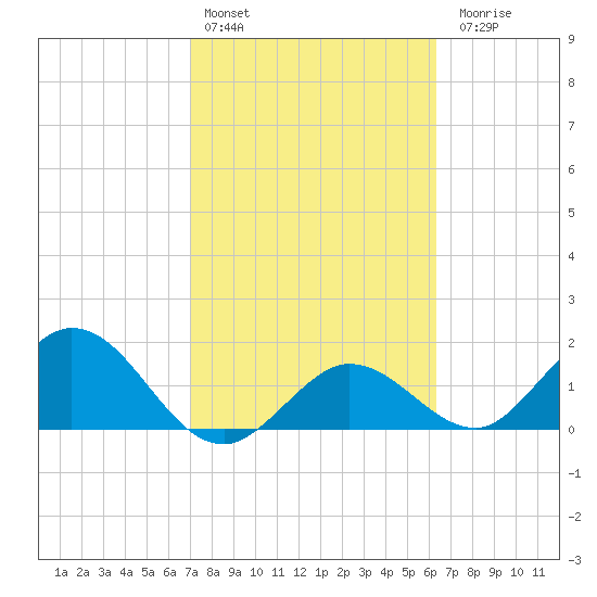 Crawl Key tide chart for Thursday, February 13, 2025