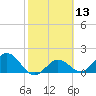 Crawl Key tide chart for Thursday, February 13, 2025
