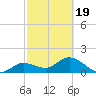 Crawl Key tide chart for Wednesday, February 19, 2025