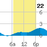 Crawl Key tide chart for Saturday, February 22, 2025
