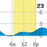 Crawl Key tide chart for Sunday, February 23, 2025