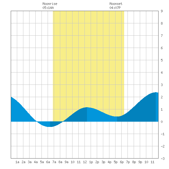 Crawl Key tide chart for Tuesday, February 25, 2025