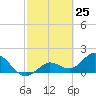 Crawl Key tide chart for Tuesday, February 25, 2025