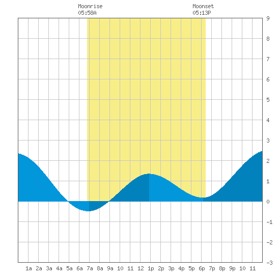 Crawl Key tide chart for Wednesday, February 26, 2025