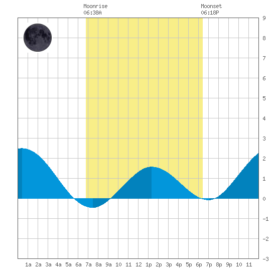 Crawl Key tide chart for Thursday, February 27, 2025