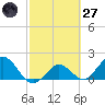 Crawl Key tide chart for Thursday, February 27, 2025