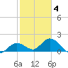 Crawl Key tide chart for Tuesday, February 4, 2025