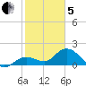 Crawl Key tide chart for Wednesday, February 5, 2025