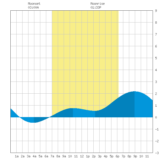 Crawl Key tide chart for Friday, February 7, 2025