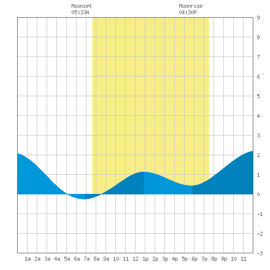 Crawl Key tide chart for Monday, March 10, 2025