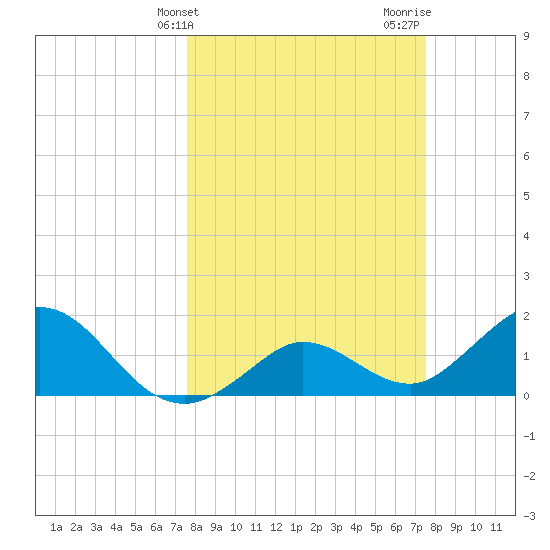 Crawl Key tide chart for Tuesday, March 11, 2025