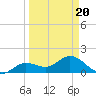 Crawl Key tide chart for Thursday, March 20, 2025
