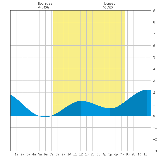 Crawl Key tide chart for Tuesday, March 25, 2025