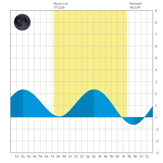 Crawl Key tide chart for Saturday, March 29, 2025