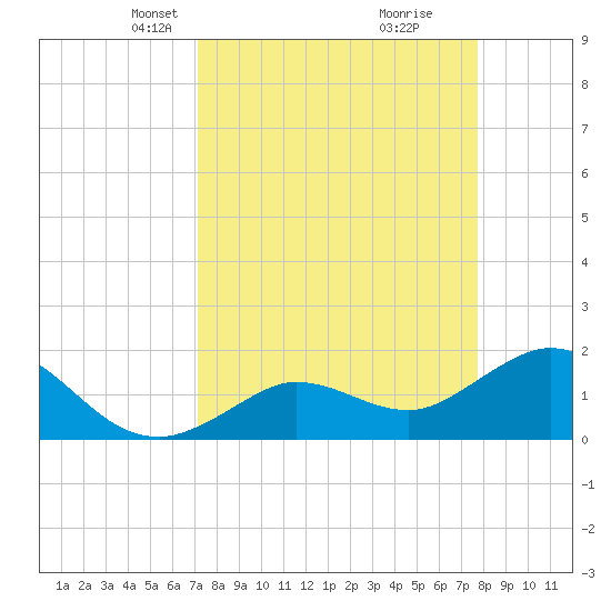 Crawl Key tide chart for Monday, April 7, 2025
