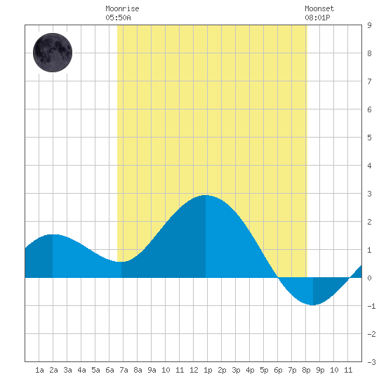 Crawl Key tide chart for Monday, May 26, 2025