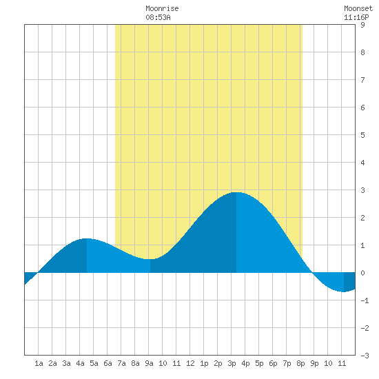 Crawl Key tide chart for Thursday, May 29, 2025