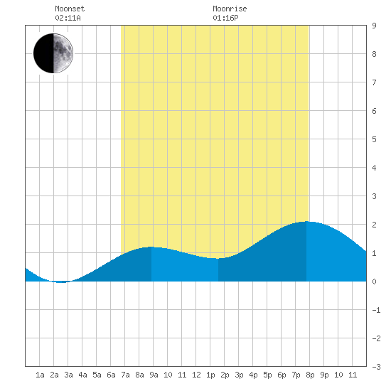 Crawl Key tide chart for Sunday, May 4, 2025