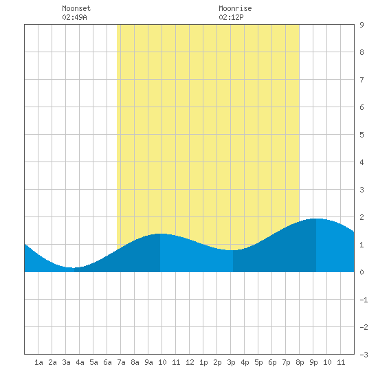 Crawl Key tide chart for Monday, May 5, 2025