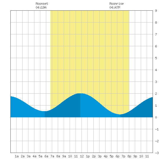 Crawl Key tide chart for Thursday, May 8, 2025