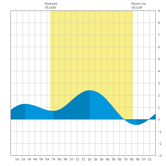 Crawl Key tide chart for Tuesday, June 10, 2025