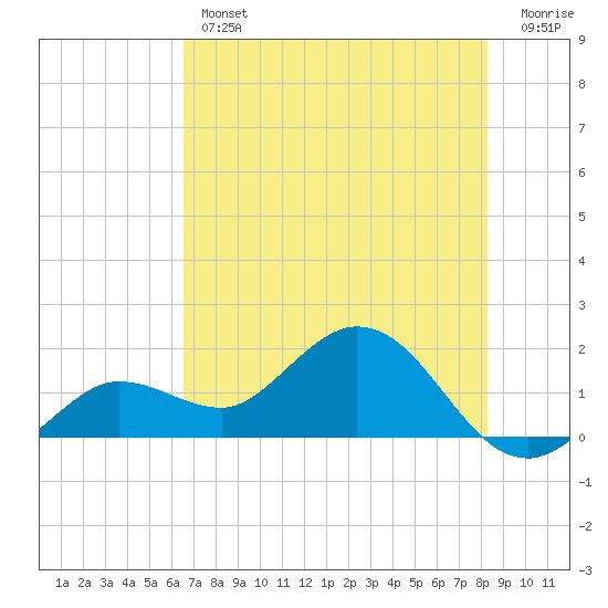Crawl Key tide chart for Thursday, June 12, 2025